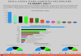 Hollanda Parlamento Seçimleri
